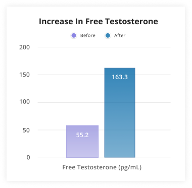 Enclomiphene Free Testosterone