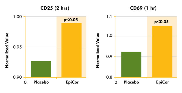 EpiCor Natural Killer Cells Study