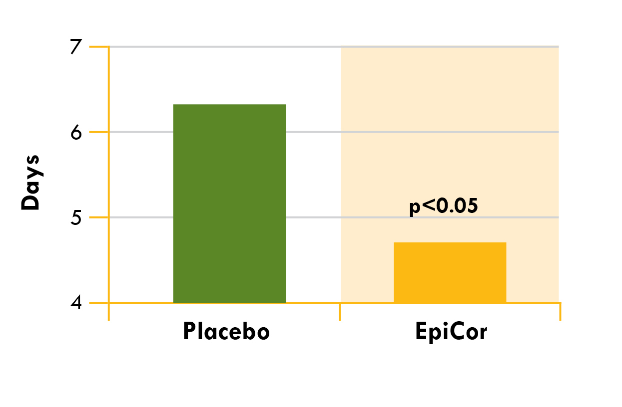 EpiCor Trial Flu Symptoms