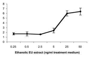 Phytoandrogenicity of E. ulmoides (EU) extract. The dose response curve of an E. ulmoides extract with concentrations ranging from 0.25 ng/ml treatment medium to 50 ng/ml treatment medium.<sup>[4]</sup>