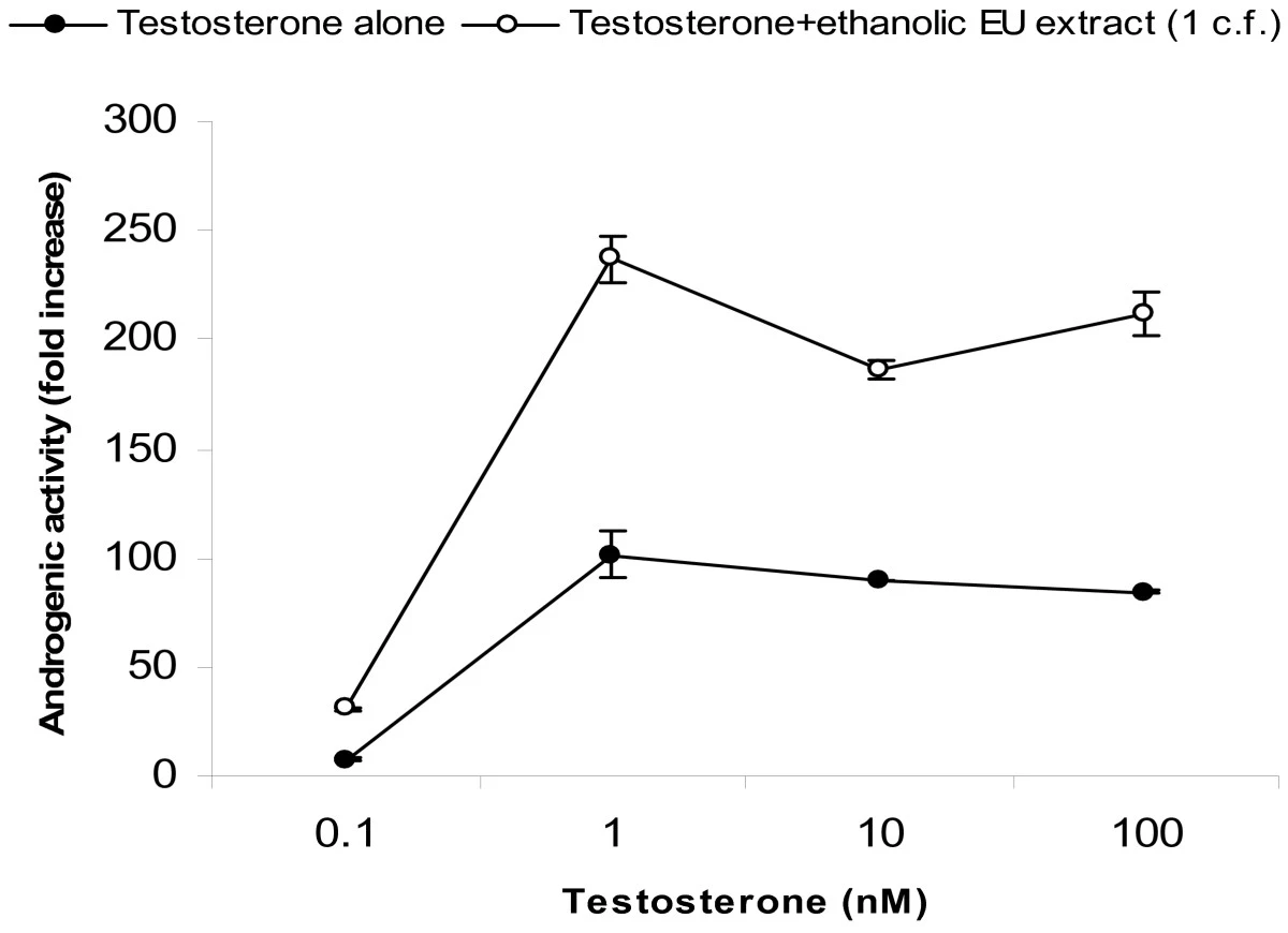 Eucommia Ulmoides Testosterone