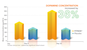 Fitnox Dopamine