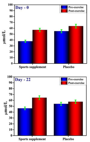 Fitnox Nitrate Levels