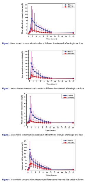 Fitnox Nitrate Nitrite Levels
