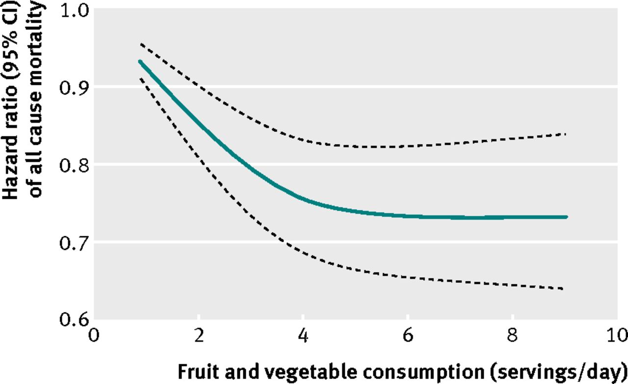 Fruit and Vegetable Mortality