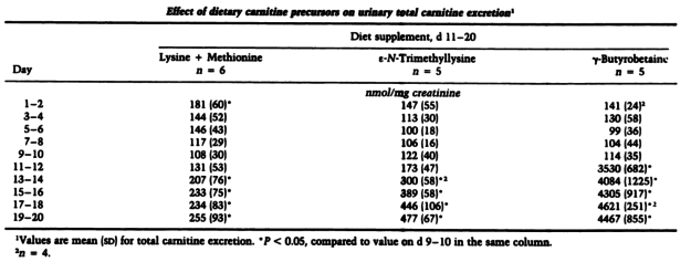 Gamma Butyrobetaine Ethyl Ester HCl Carnitine Excretion