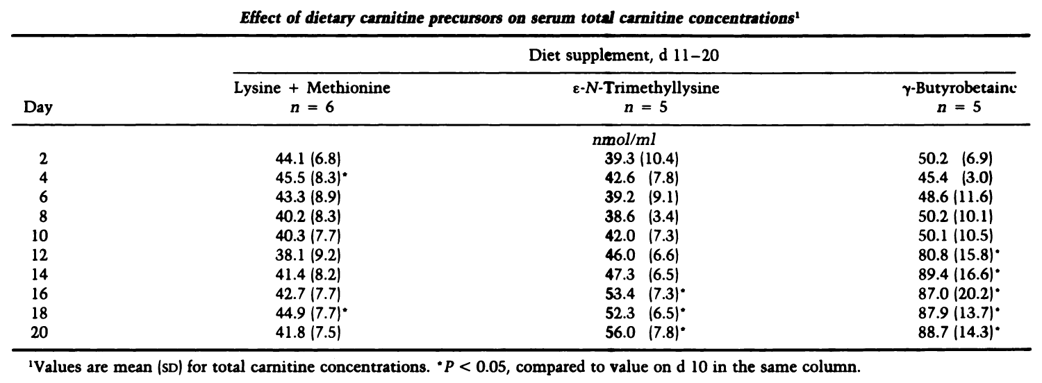 Gamma Butyrobetaine Ethyl Ester HCl Plasma Carnitine
