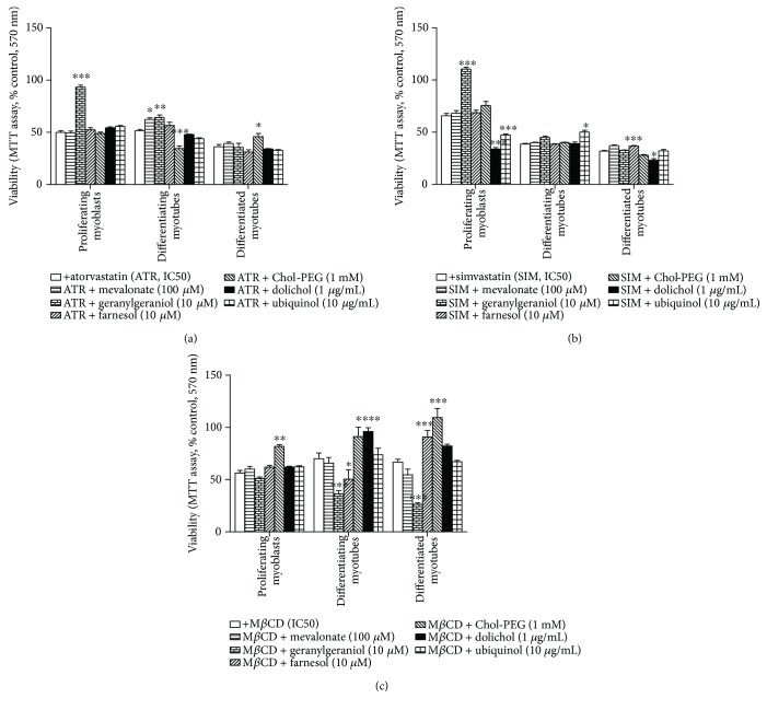 Geranylgeraniol (GG) significantly improved the viability of murine myoblasts under statin treatment.