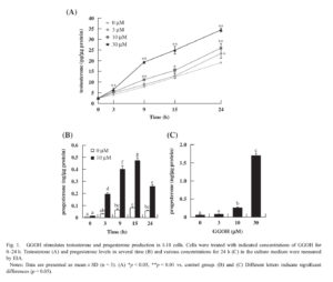 Geranylgeraniol Testosterone