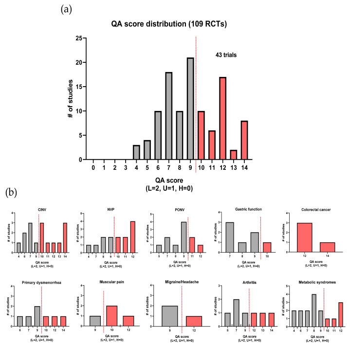 Ginger's Clinical Evidence: 109 Studies Analyzed for Quality