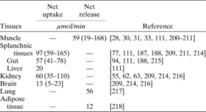 As you can see, glutamine isn't really all that beneficial to your muscles since it never gets there.[8As you can see, glutamine isn't really all that beneficial to your muscles since it never gets there.<sup>[8]</sup>