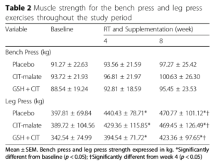 Glutathione Citrulline Strength
