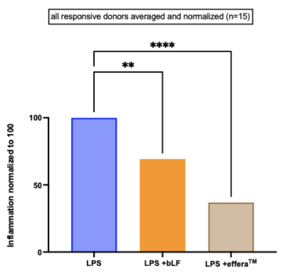 Normalized Inflammation Response Across 15 Human Donors: effera® vs. Bovine Lactoferrin in PBMC Assay