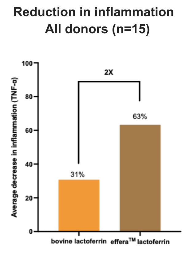 effera® vs. Bovine Lactoferrin: Average TNF-α Reduction in LPS-Induced Inflammation (n=15)