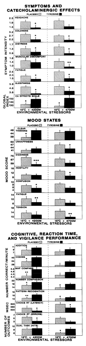 High-Dose Tyrosine Environmental Stress