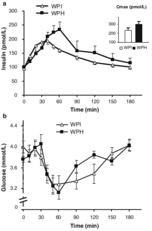whey protein insulin spike reddit