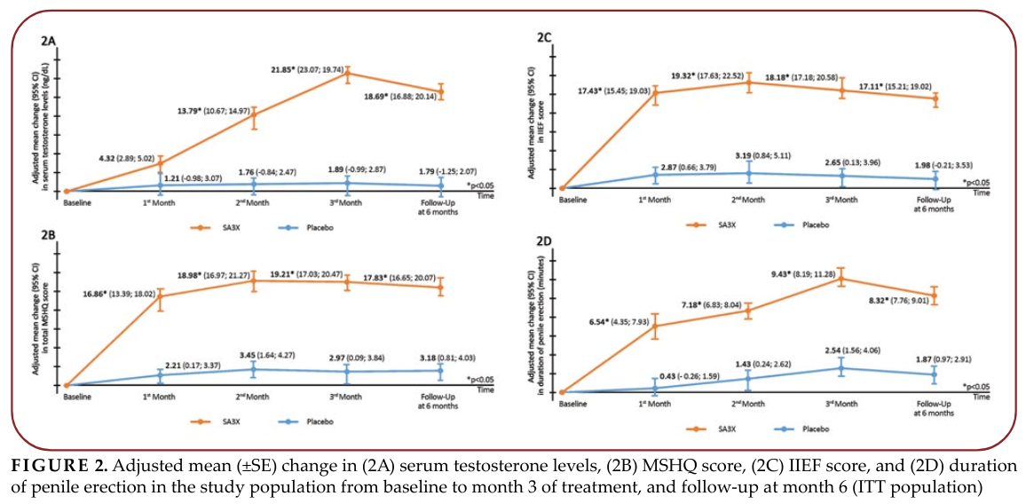 SA3X Effect on Testosterone in Males