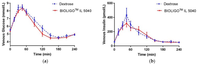 IMO vs Dextrose Glycemic Response