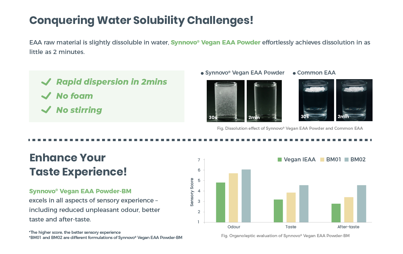 Product testing revealed that INNOBIO's Synnovo® vegan EAA powder mixes more readily and tastes better than competing aminos.