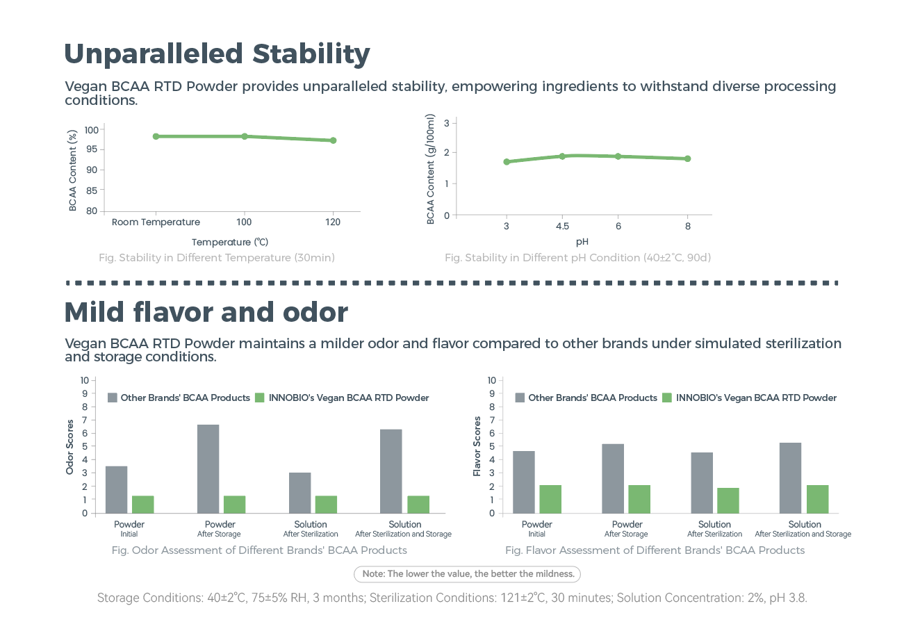 Even when mixed with liquid, INNOBIO's vegan BCAA ready-to-drink (RTD) powder remains remarkably stable—far more so than we'd expect from aminos in a solution.