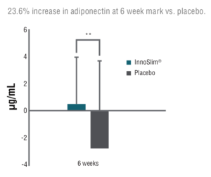 InnoSlim Adiponectin
