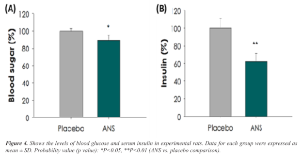 InnoSlim: Blood Sugar and Insulin Levels