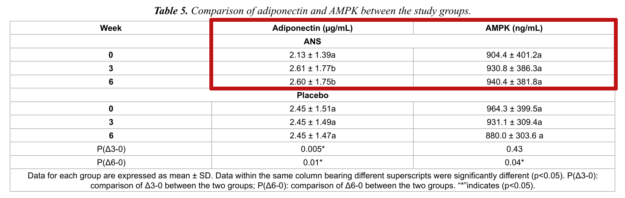 InnoSlim Study: Adiponectin AMPK
