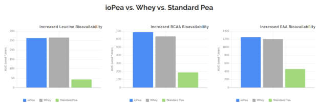 ioPea vs. Whey Protein vs. Pea Protein