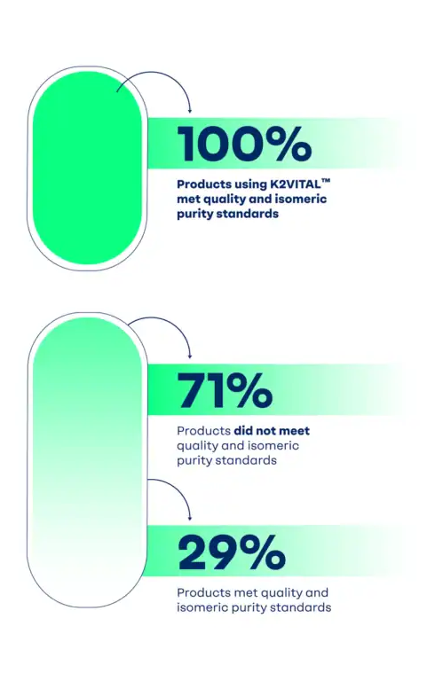 K2VITAL Isomeric Purity Third-Party Testing Results