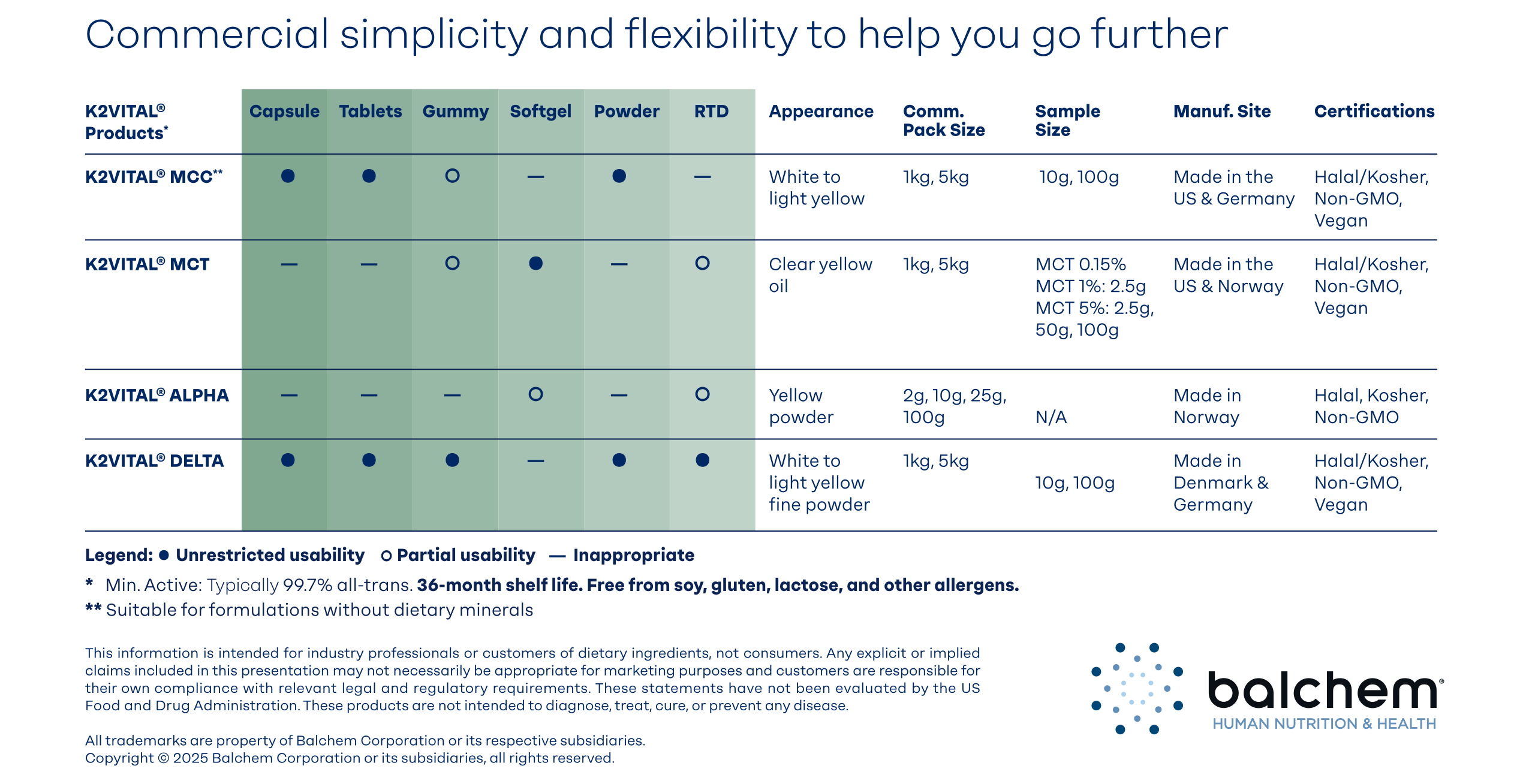 K2VITAL Product Line Format Compatibility Chart
