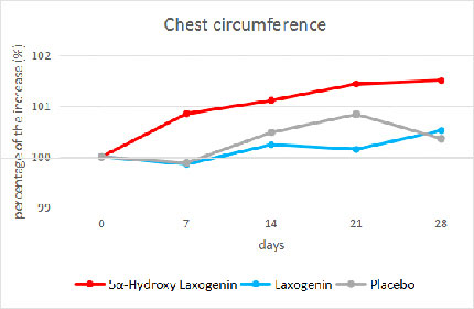 Laxogenin Research Study: Chest Circumference