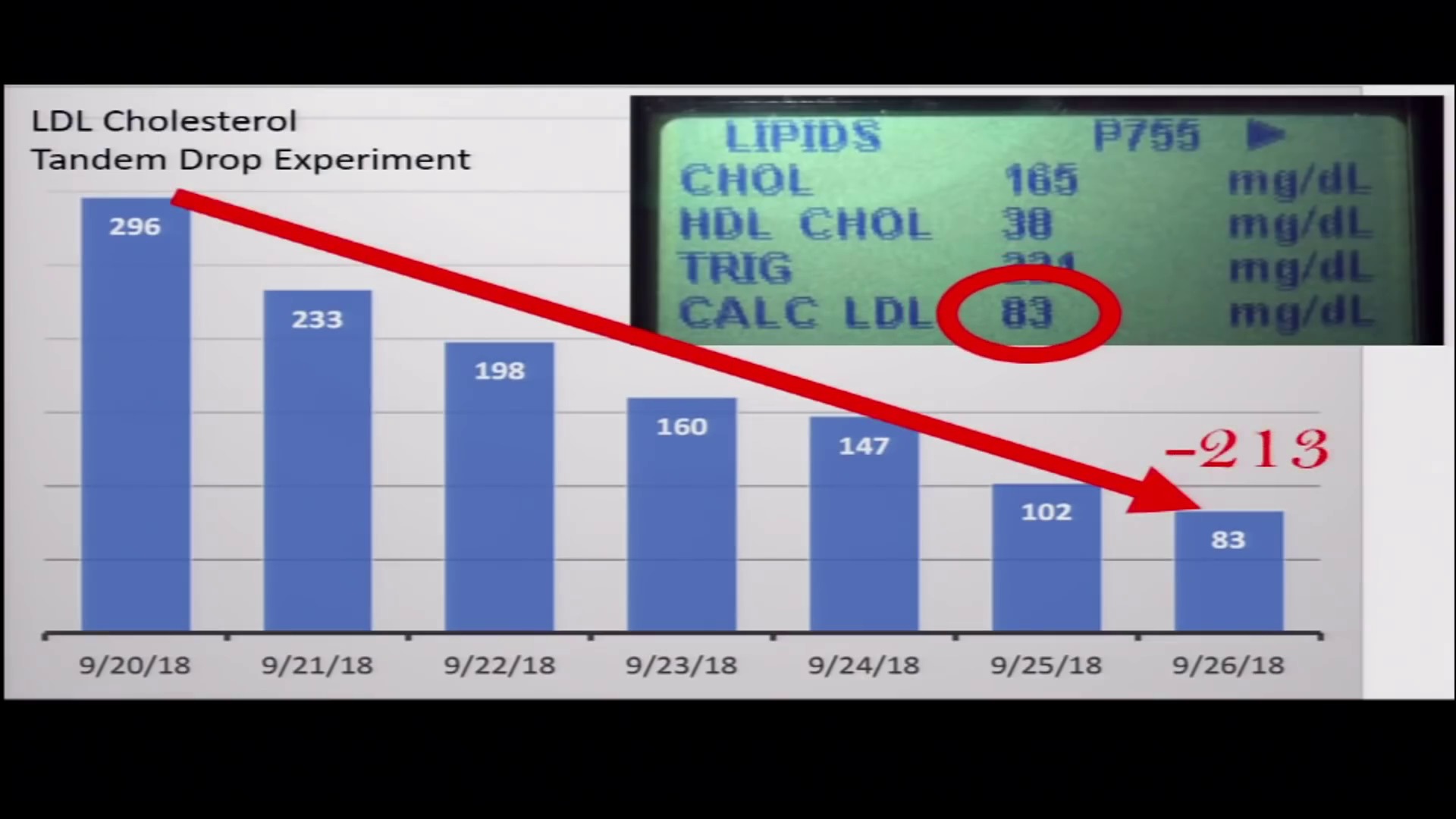 LDL Cholesterol Test Exposed