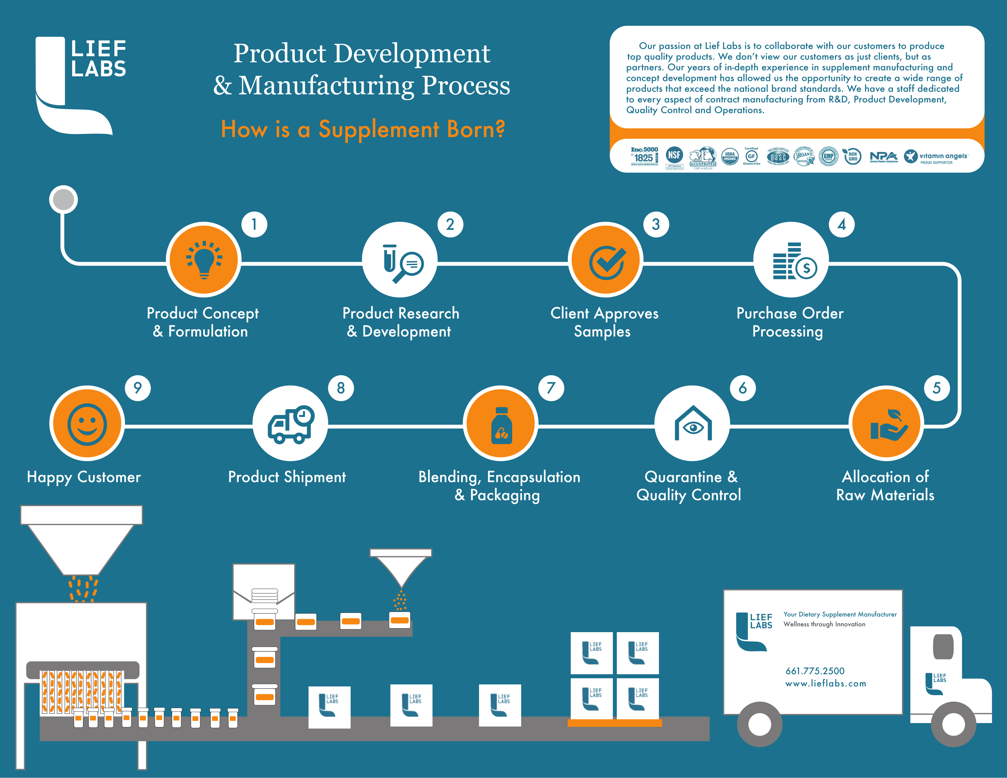 Lief Labs Product Development Process