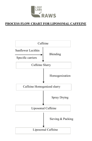 Lief Raws Liposomal Caffeine Flow Chart