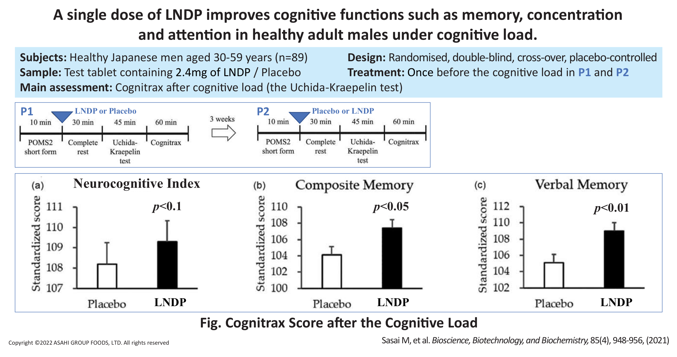 Single Dose LNDP Trial on Memory Under Cognitive Load