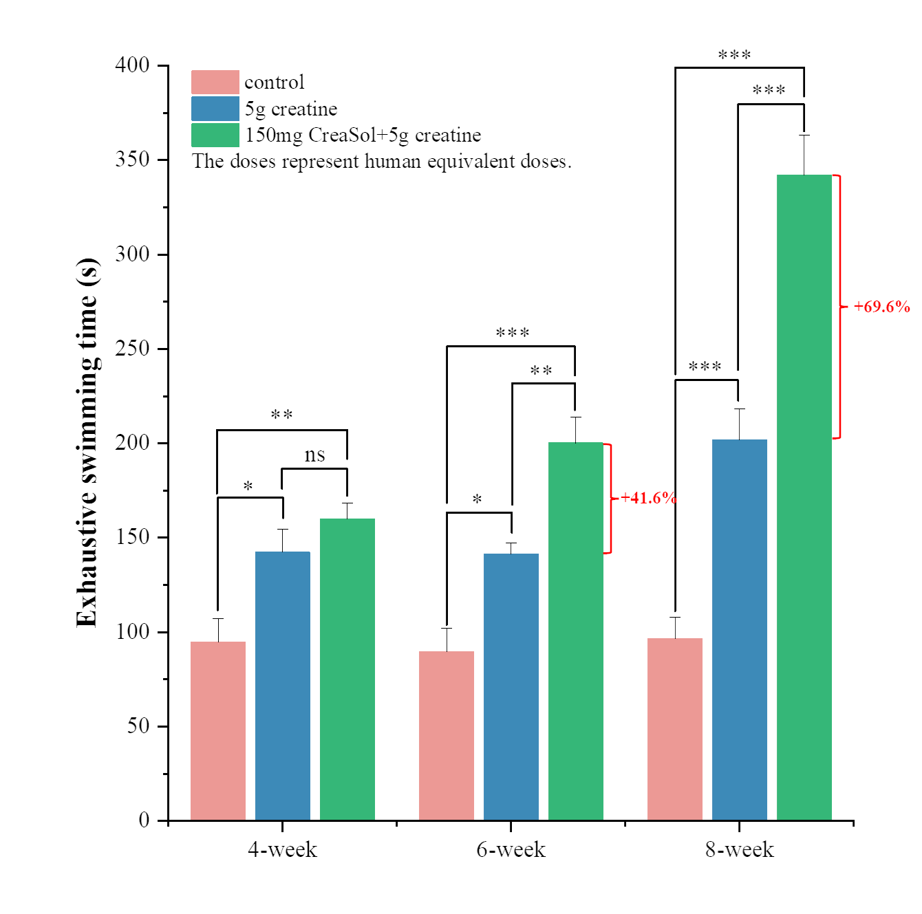 Low Dose CreaSol Creatine Exhaustive Swimming Time at 4, 6, and 8 Weeks