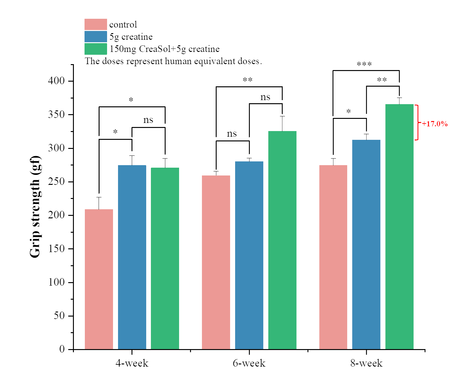 Low Dose CreaSol Creatine Grip Strength at 4, 6, and 8 Weeks