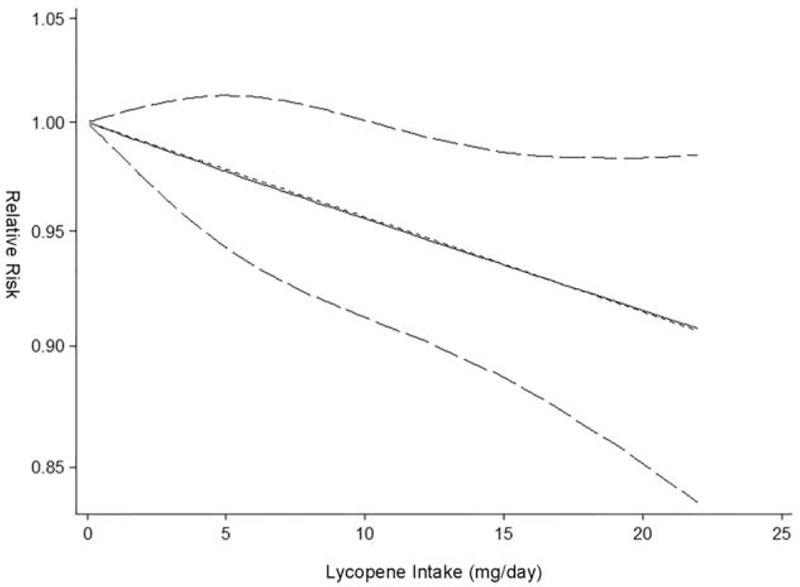 Lycopene Figure 5