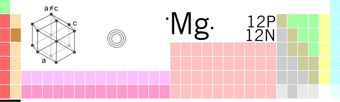 Magnesium Periodic Table