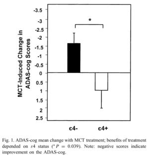 MCT Memory Improvements APOE-4