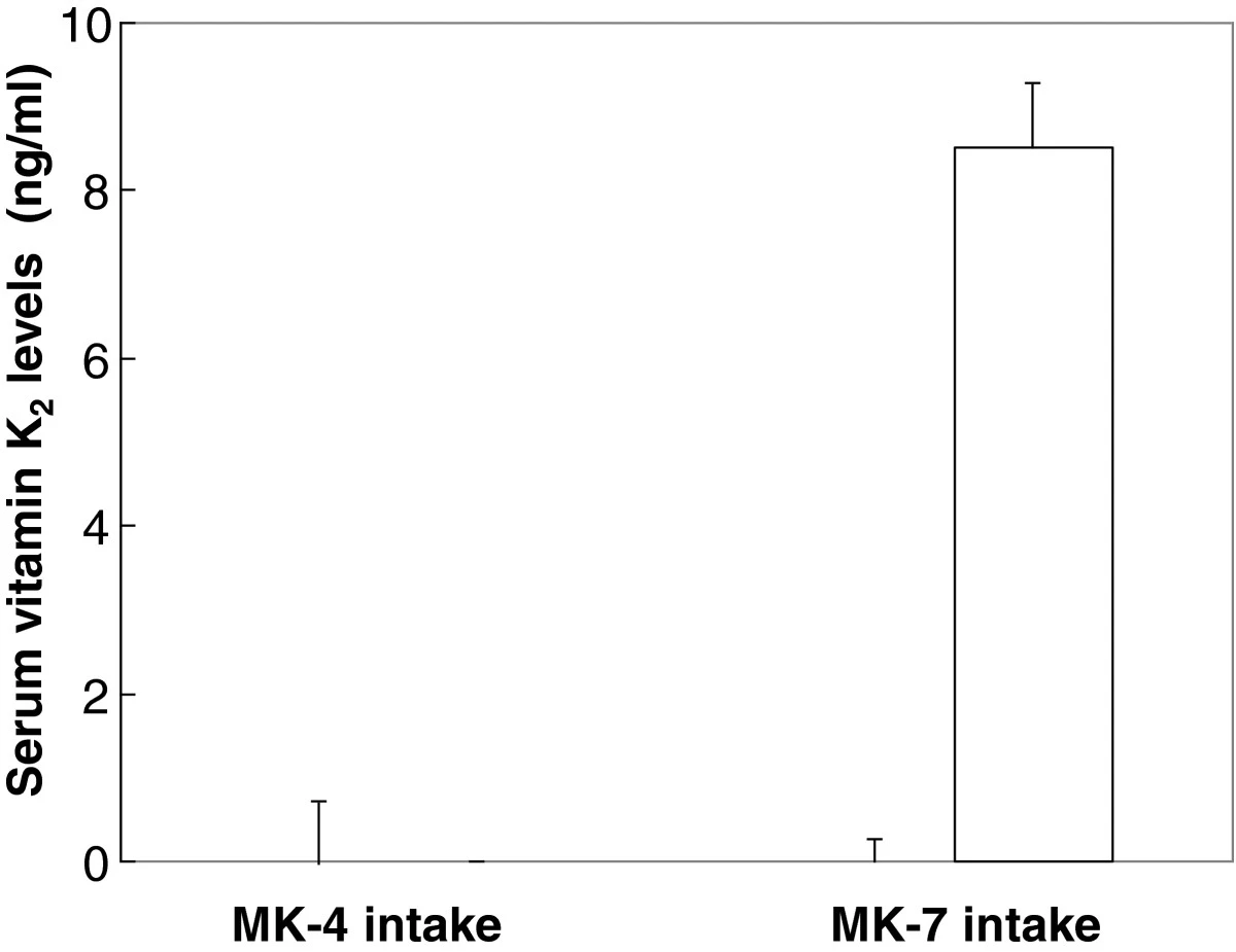 MK-4 vs MK-7 Seven-Day Supplementation Serum Levels