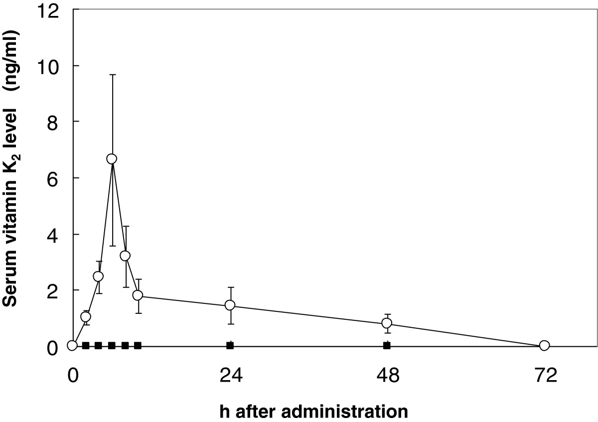 MK-4 vs MK-7 Single Dose Serum Levels Over 72 Hours