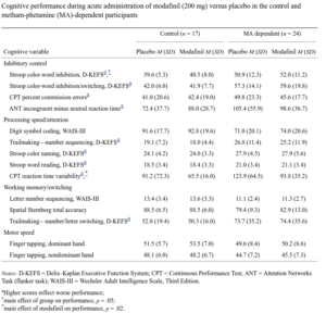 Modafinil Benefits: Cognitive performance during acute administration of modafinil (200 mg) versus placebo in the control and metham-phetamine (MA)-dependent participants.<sup>[8]</sup>