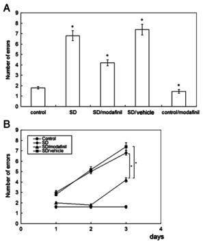 Modafinil treatment prevented impairment of cognitive function induced by REM-SD. (A) The average number of error reaction made by control, SD, modafinil/SD, vehicle/SD and modafinil control groups in short-term memory. Modafinil prevented REM-SD induced the cognitive function impairment after giving modafinil 1 day. (B) REM-SD rats showed significant impairment of cognitive function compared to rats in control and modafinil/REM-SD after REM-SD 1 to 3 days. The results show data from six independent experiments, expressed as the mean±SD. *P<.05.<sup>[14]</sup>