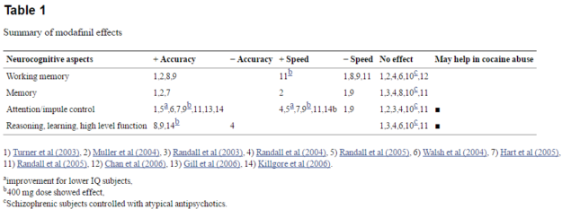 Summary of modafinil effects.<sup>[18]</sup>