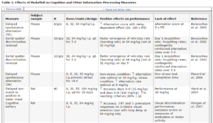 Effects of Modafinil on Cognition and Other Information-Processing Measures.<sup>[24]</sup>