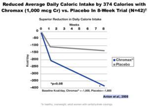 N21 Chromax Caloric Intake
