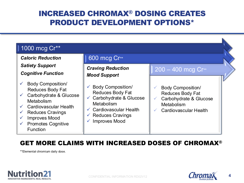 N21 Chromax Dosages