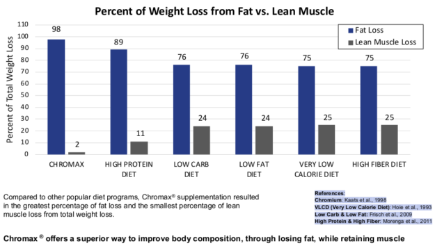 N21 Chromax Weight Loss Graph