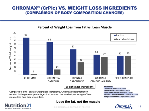 chromium weight loss study